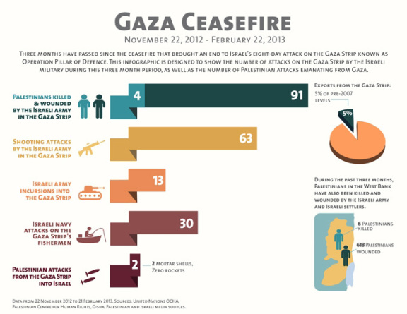 Rupturas del cese del fuego en Gaza entre el 22/11/12 y el 22/2/13.