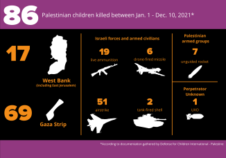 Detalle de los asesinatos de niñ@s palestin@s entre enero y el 10/10/21. DCIP.